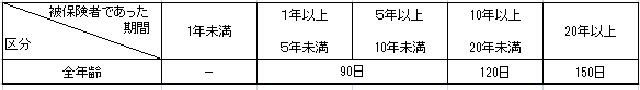 倒産解雇等以外の事由による離職者（就職困難者を除く）図表