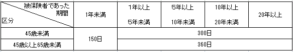 就職困難者図表