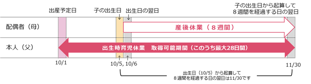 （例1）出産予定日より後に子が出生した場合の出生時育児休業の取得について