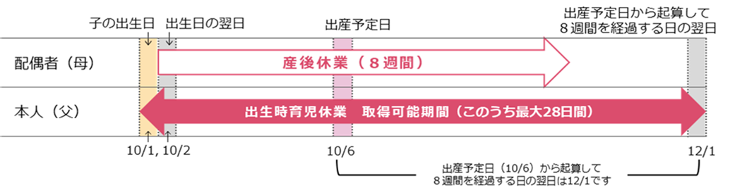 （例2）出産予定日より前に子が出生した場合の出生時育児休業の取得について