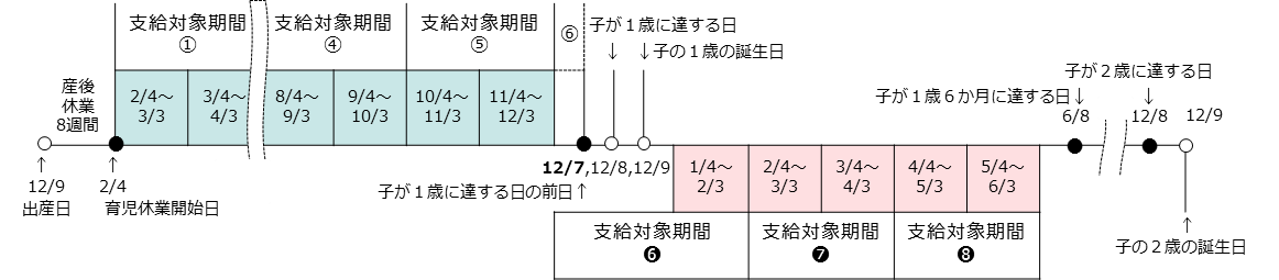 （例）支給対象期間の延長を行い、子が1歳6か月に達する前まで育児休業を行った場合