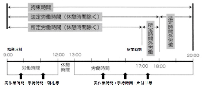 労働時間とは