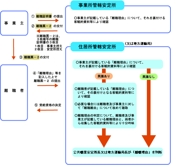 離職理由の判断手続きの流れ