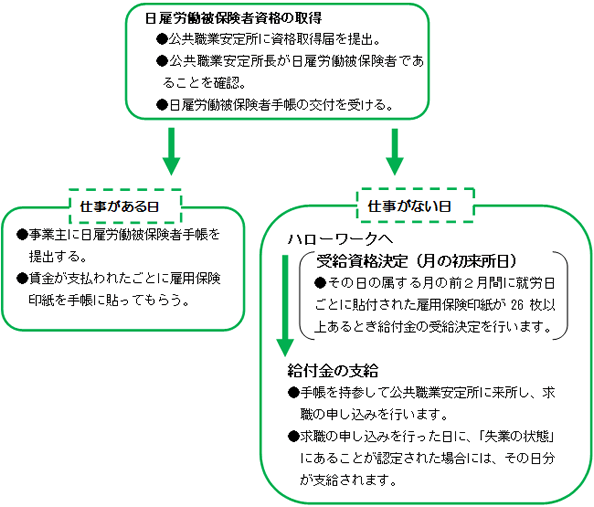 ＜日雇労働求職者給付金支給の流れ＞