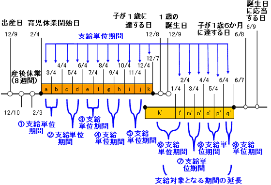 休業 給付 金 保険 育児 雇用