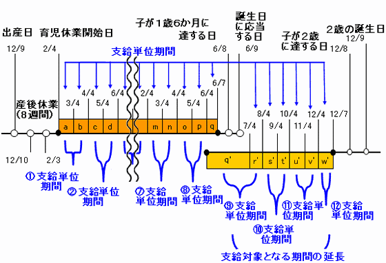 金 給付 育児 休暇