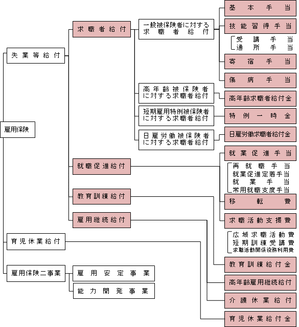 雇用保険概要