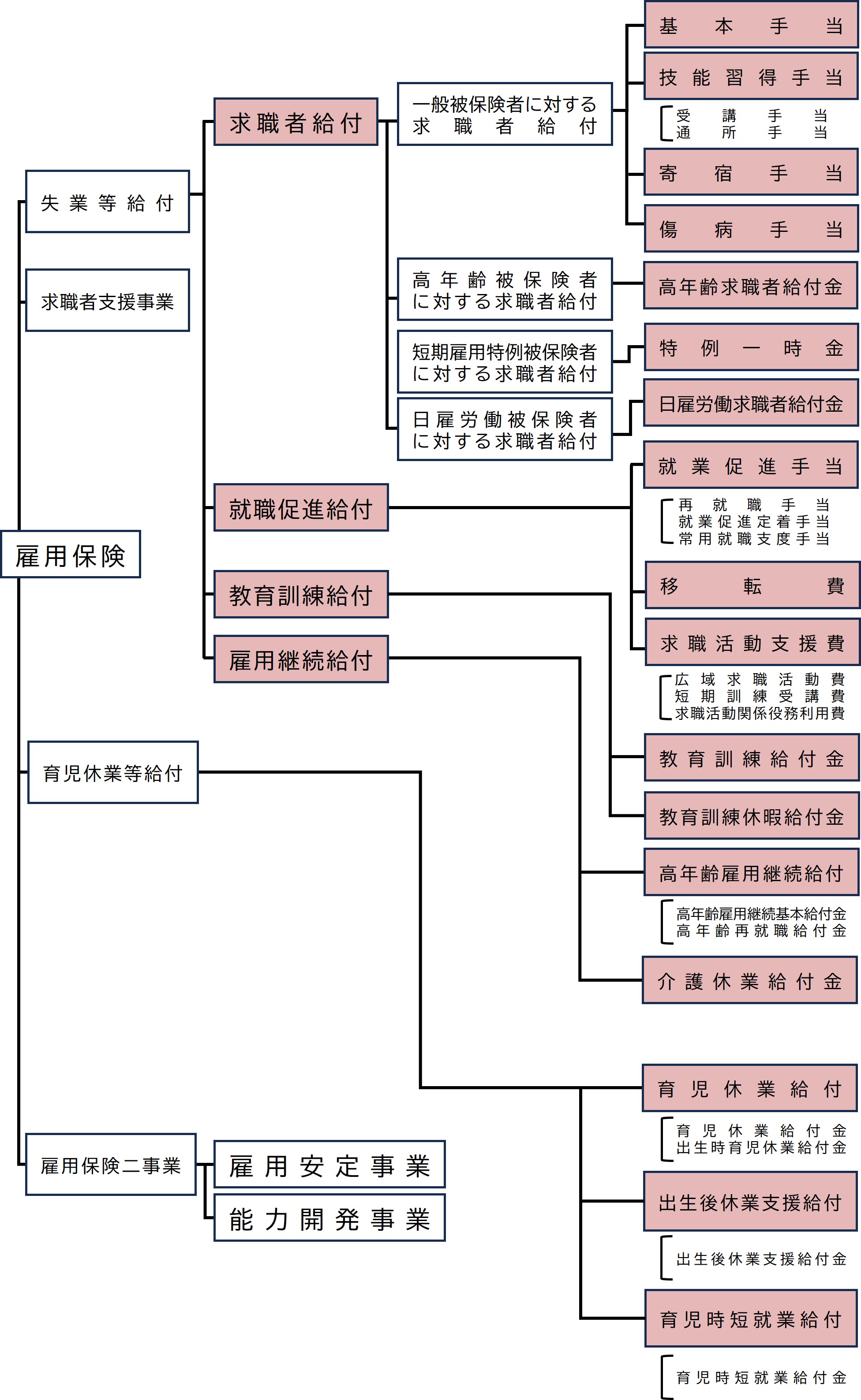 雇用保険概要